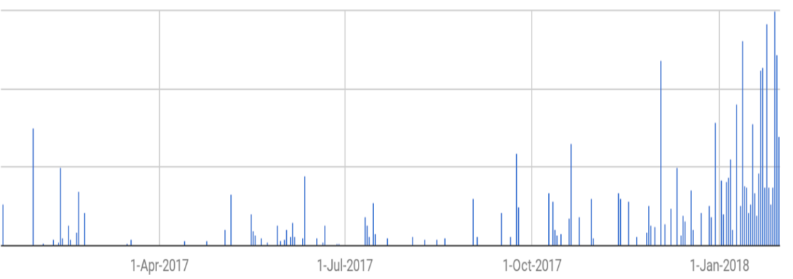 President_2018_per_day